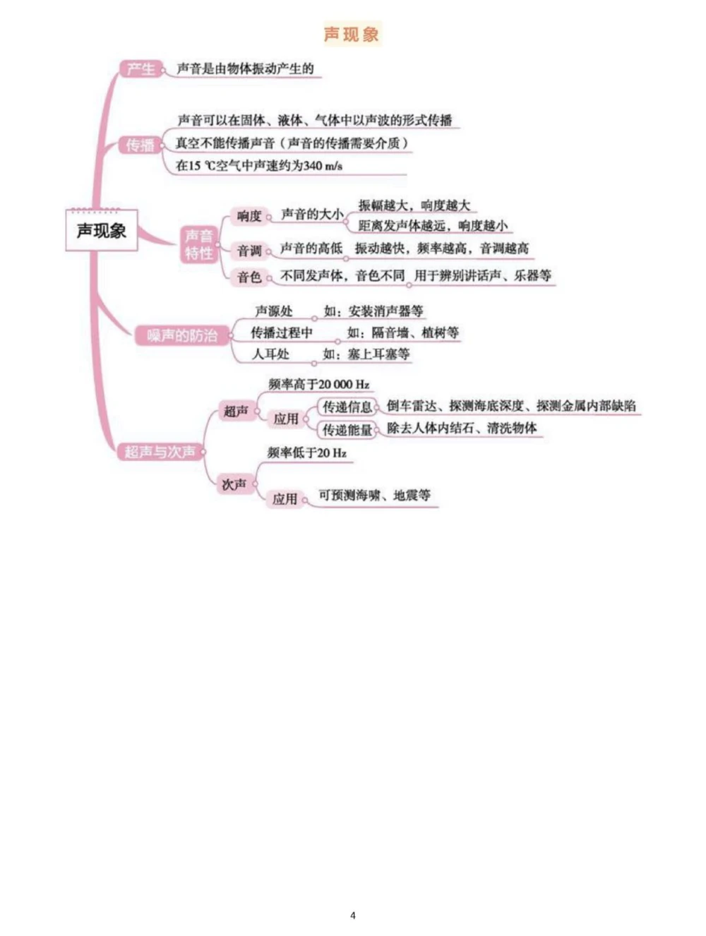 背诵下来，中考物理全部思维导图，掌握了学物理事半功倍#物理#初中物理#知识点总结#每天学习一点点_中小学精品资料(高清可打印)_初中大全集高清资料整理版