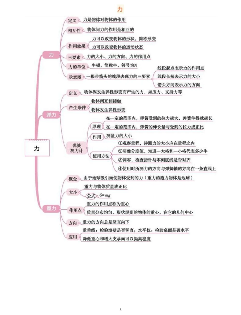 背诵下来，中考物理全部思维导图，掌握了学物理事半功倍#物理#初中物理#知识点总结#每天学习一点点_中小学精品资料(高清可打印)_初中大全集高清资料整理版