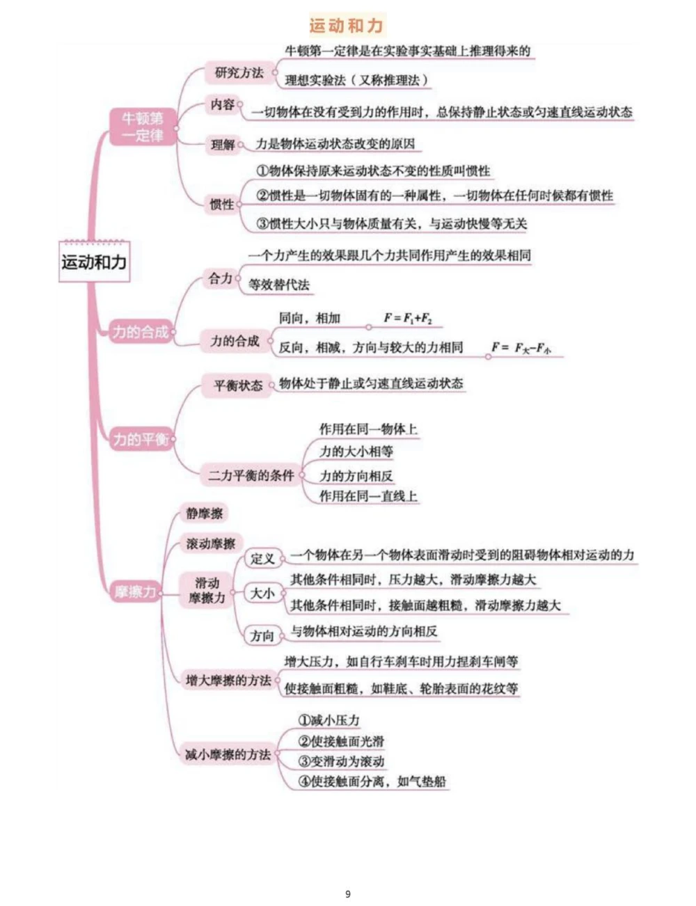 背诵下来，中考物理全部思维导图，掌握了学物理事半功倍#物理#初中物理#知识点总结#每天学习一点点_中小学精品资料(高清可打印)_初中大全集高清资料整理版