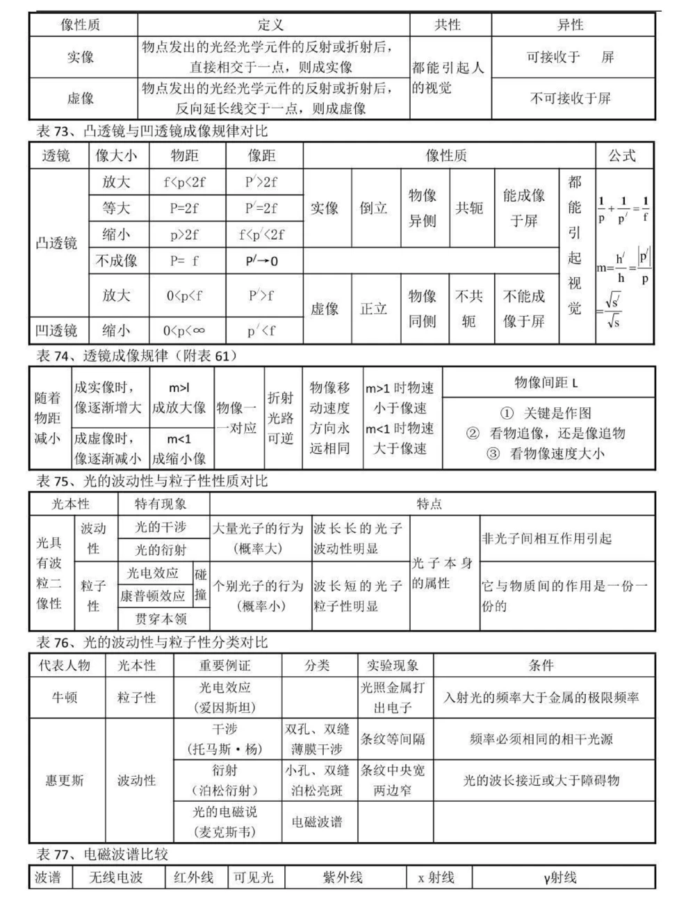 背熟这些你的物理成绩就真的厉害了，别再为物理发愁了，学起来#物理#高中物理#知识点总结#图文伙伴计划#抖音图文来了_中小学精品资料(高清可打印)_初中大全集高清资料整理版
