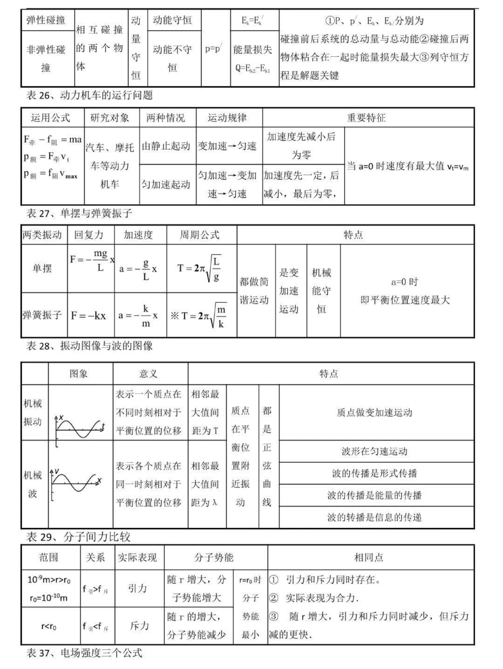 背熟这些你的物理成绩就真的厉害了，别再为物理发愁了，学起来#物理#高中物理#知识点总结#图文伙伴计划#抖音图文来了_中小学精品资料(高清可打印)_初中大全集高清资料整理版