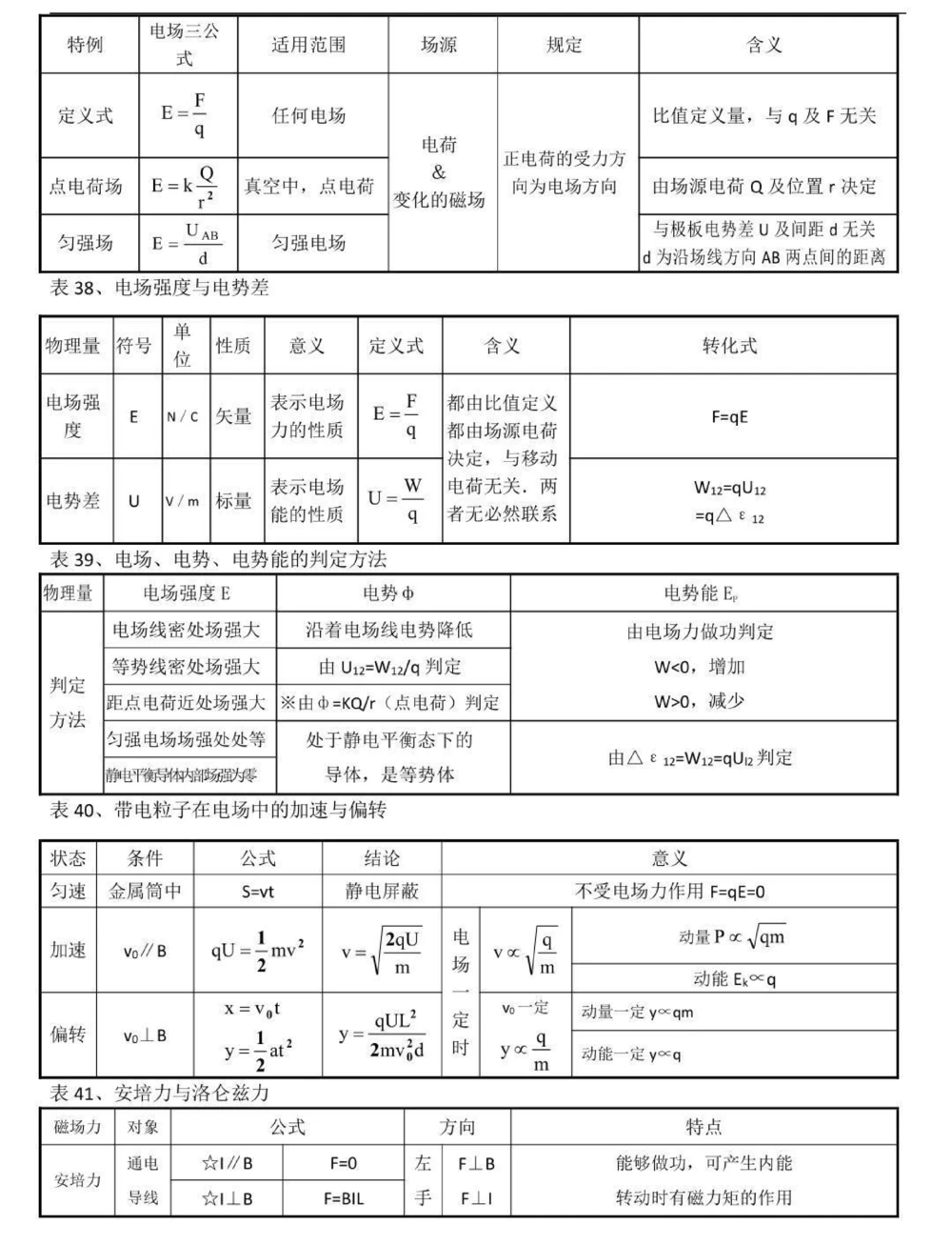 背熟这些你的物理成绩就真的厉害了，别再为物理发愁了，学起来#物理#高中物理#知识点总结#图文伙伴计划#抖音图文来了_中小学精品资料(高清可打印)_初中大全集高清资料整理版