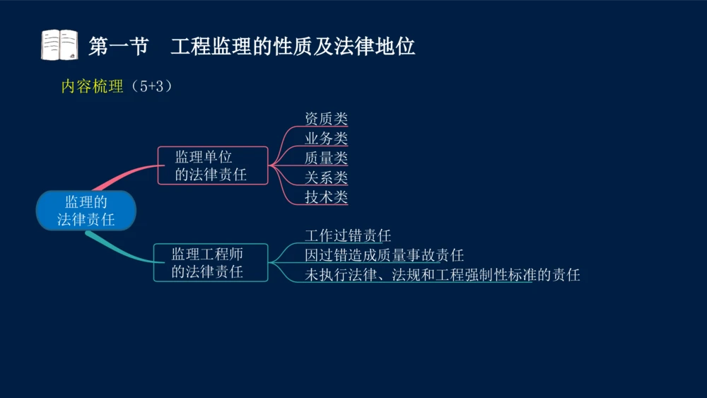 01-2025年课程讲义-监理法规-课程精讲-第1章第1节_2026年一建法规_2025年一建法规SVIP_02-基础精讲✿高端面授✿深度强化_21-法规《教材精讲班》王竹梅SMR_讲义