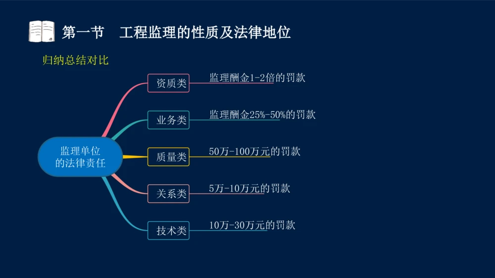01-2025年课程讲义-监理法规-课程精讲-第1章第1节_2026年一建法规_2025年一建法规SVIP_02-基础精讲✿高端面授✿深度强化_21-法规《教材精讲班》王竹梅SMR_讲义