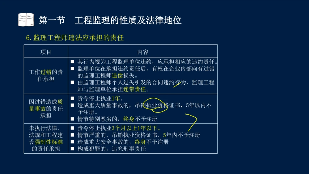 01-2025年课程讲义-监理法规-课程精讲-第1章第1节_2026年一建法规_2025年一建法规SVIP_02-基础精讲✿高端面授✿深度强化_21-法规《教材精讲班》王竹梅SMR_讲义