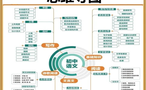 初中全科思维导图一科一张图搞定_中小学精品资料(高清可打印)_初中大全集高清资料整理版