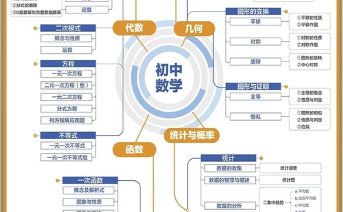 初中全科思维导图一科一张图搞定_中小学精品资料(高清可打印)_初中大全集高清资料整理版