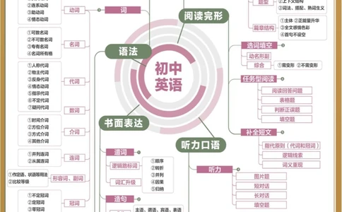 初中全科思维导图一科一张图搞定_中小学精品资料(高清可打印)_初中大全集高清资料整理版