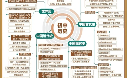初中全科思维导图一科一张图搞定_中小学精品资料(高清可打印)_初中大全集高清资料整理版
