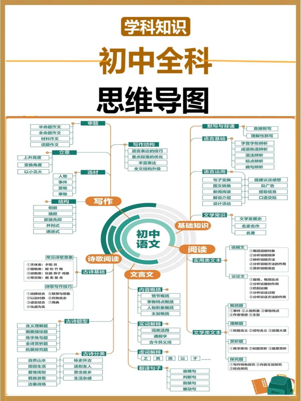 初中全科思维导图一科一张图搞定_中小学精品资料(高清可打印)_初中大全集高清资料整理版