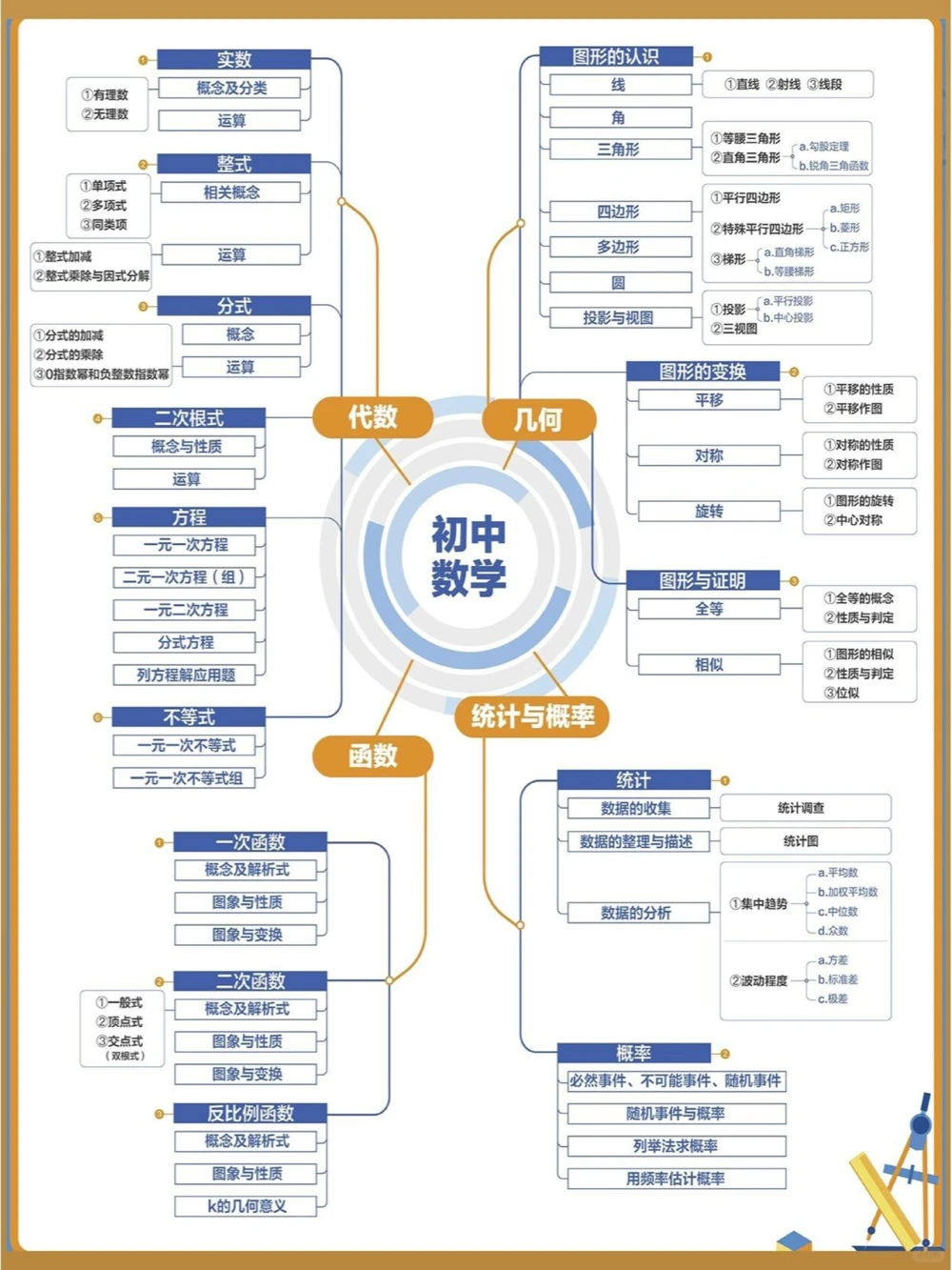 初中全科思维导图一科一张图搞定_中小学精品资料(高清可打印)_初中大全集高清资料整理版