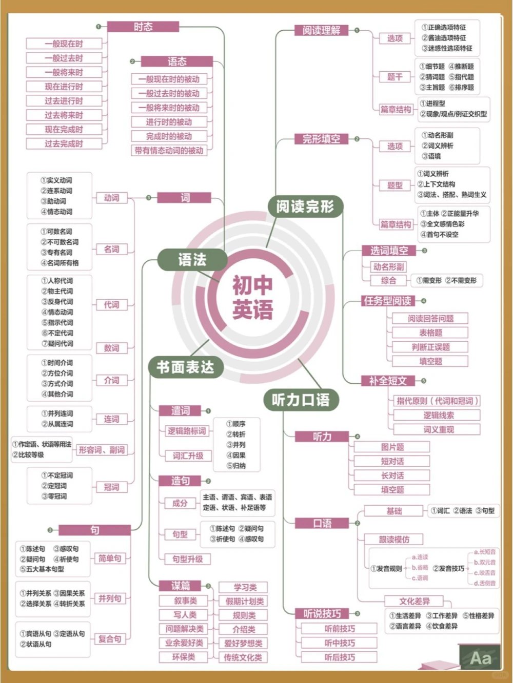 初中全科思维导图一科一张图搞定_中小学精品资料(高清可打印)_初中大全集高清资料整理版