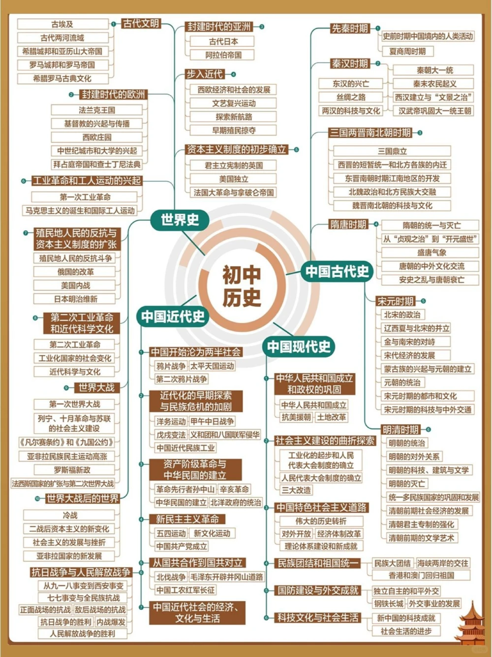 初中全科思维导图一科一张图搞定_中小学精品资料(高清可打印)_初中大全集高清资料整理版