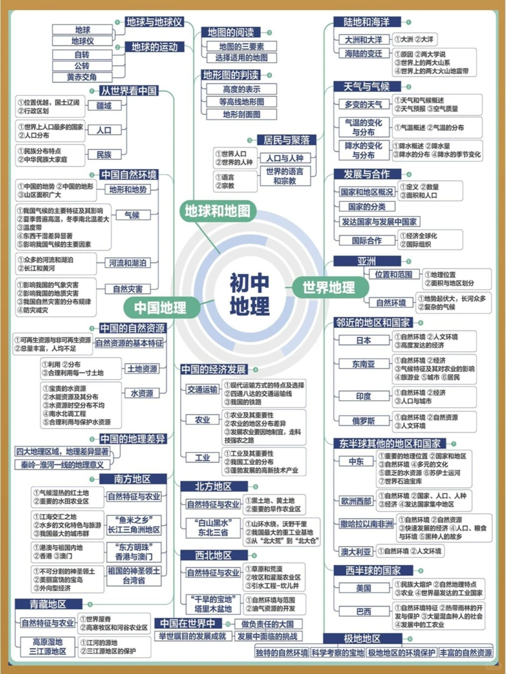 初中全科思维导图一科一张图搞定_中小学精品资料(高清可打印)_初中大全集高清资料整理版