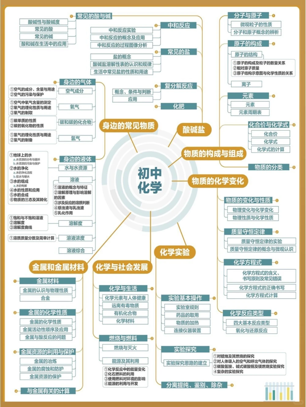 初中全科思维导图一科一张图搞定_中小学精品资料(高清可打印)_初中大全集高清资料整理版