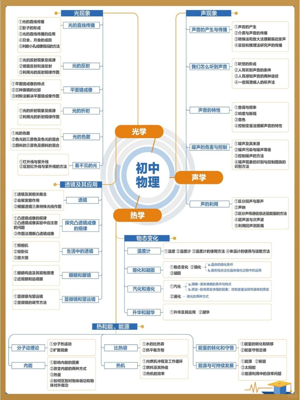 初中全科思维导图一科一张图搞定_中小学精品资料(高清可打印)_初中大全集高清资料整理版