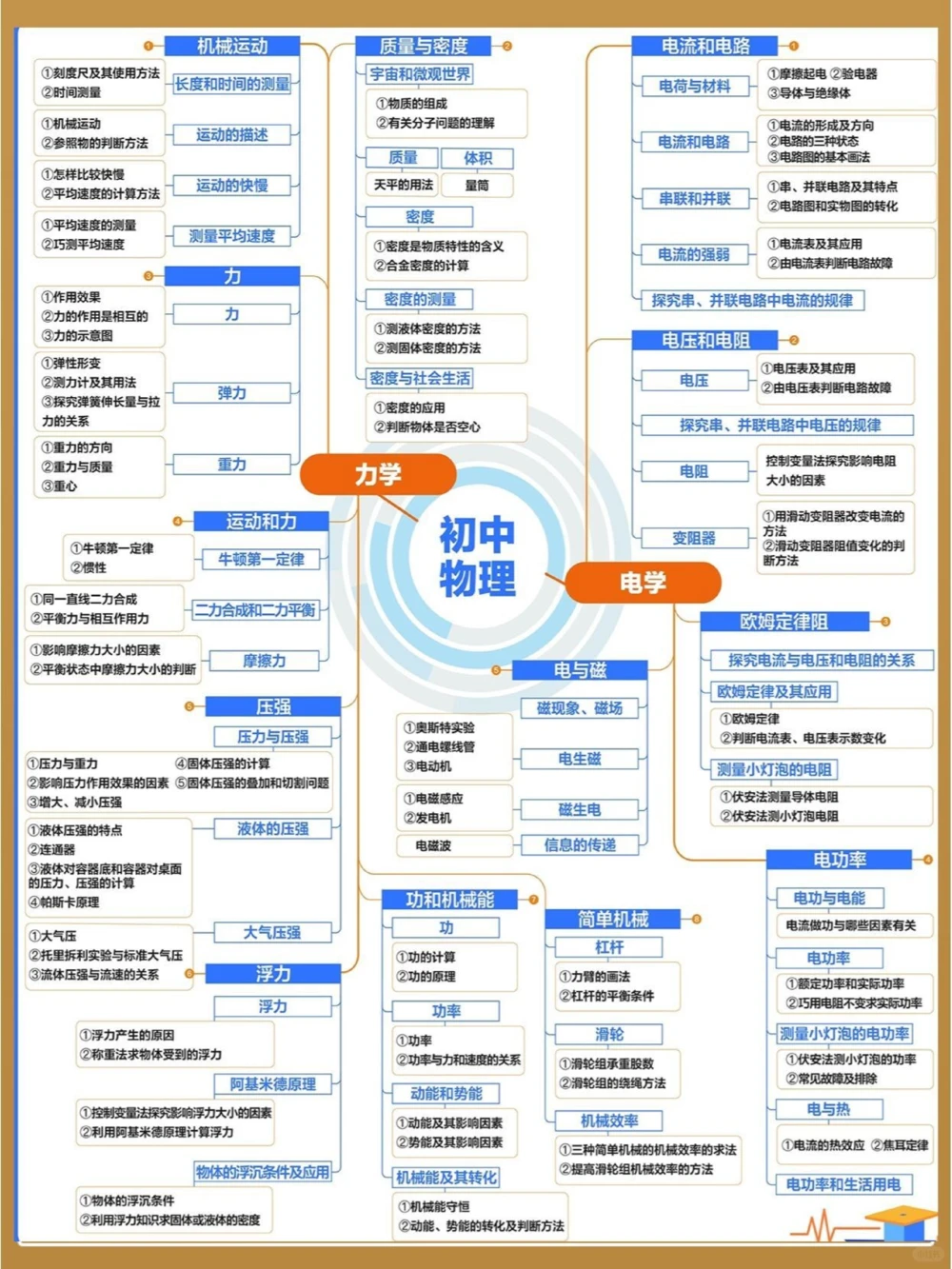 初中全科思维导图一科一张图搞定_中小学精品资料(高清可打印)_初中大全集高清资料整理版