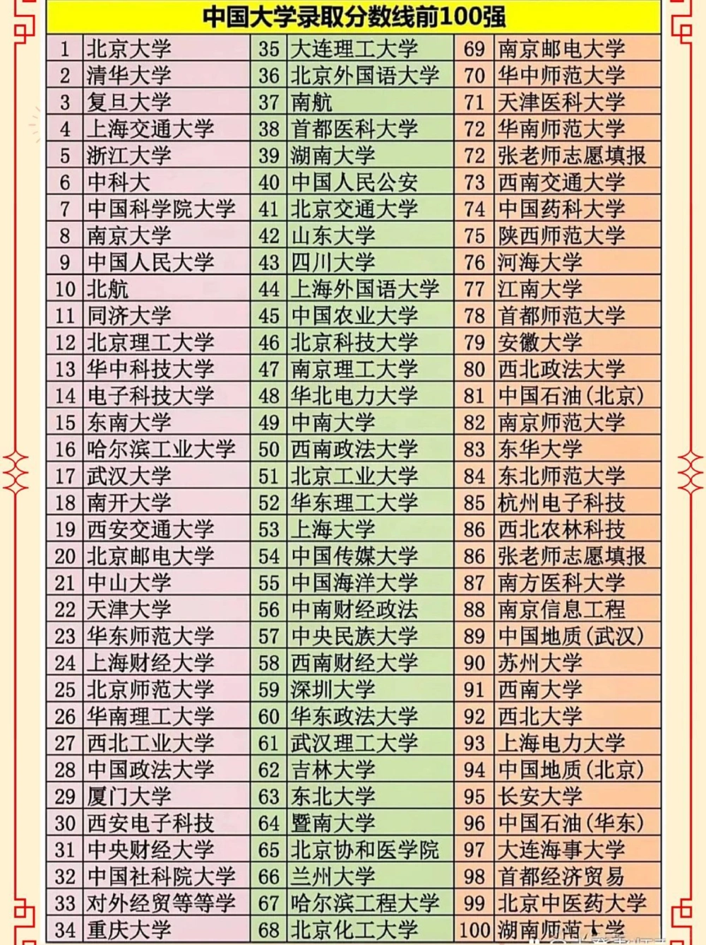 中国大学录取分数排名前100出炉！_中小学精品资料(高清可打印)_高中大全集高清资料整理版