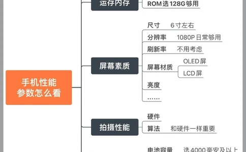 小白如何选手机一篇学会看参数配置_中小学精品资料(高清可打印)_百科知识大全集312份高清资料整理版