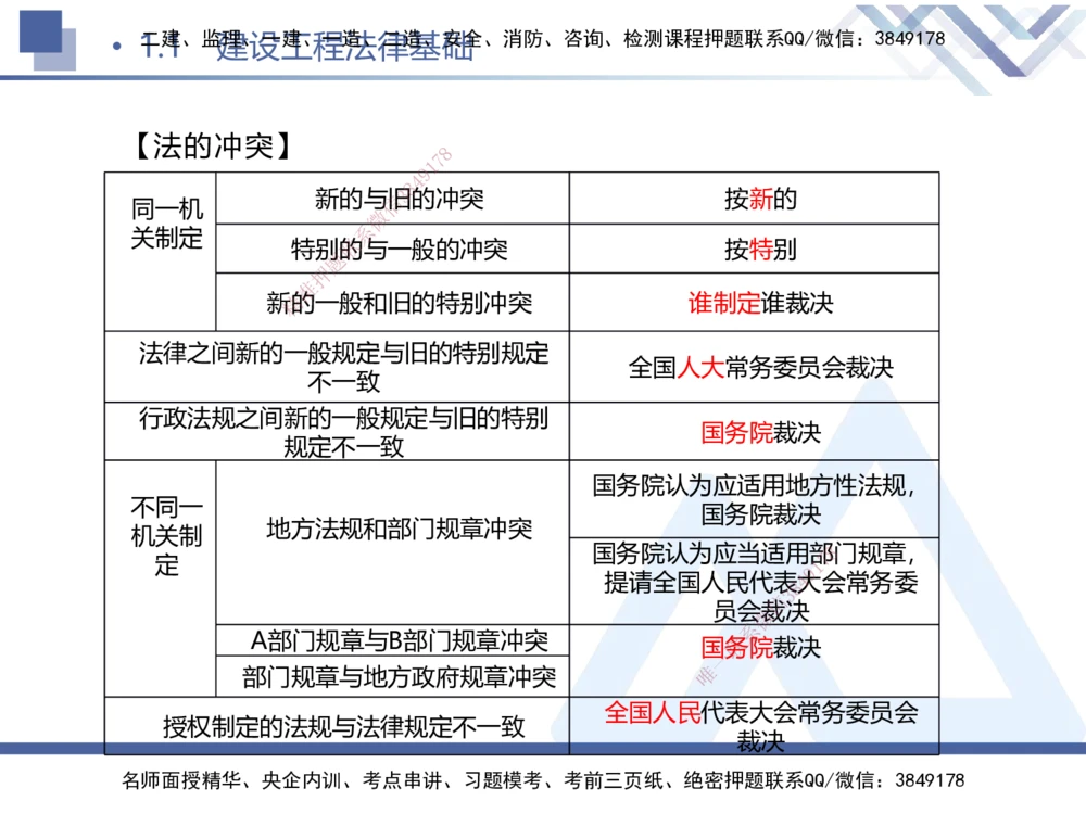 01.2025刘颖-考前强化直播-法规1_2026年一建法规_2025年一建法规SVIP_04-冲刺串讲✿考点强化✿小灶集训_29-法规《考前强化直播》刘颖HX_讲义