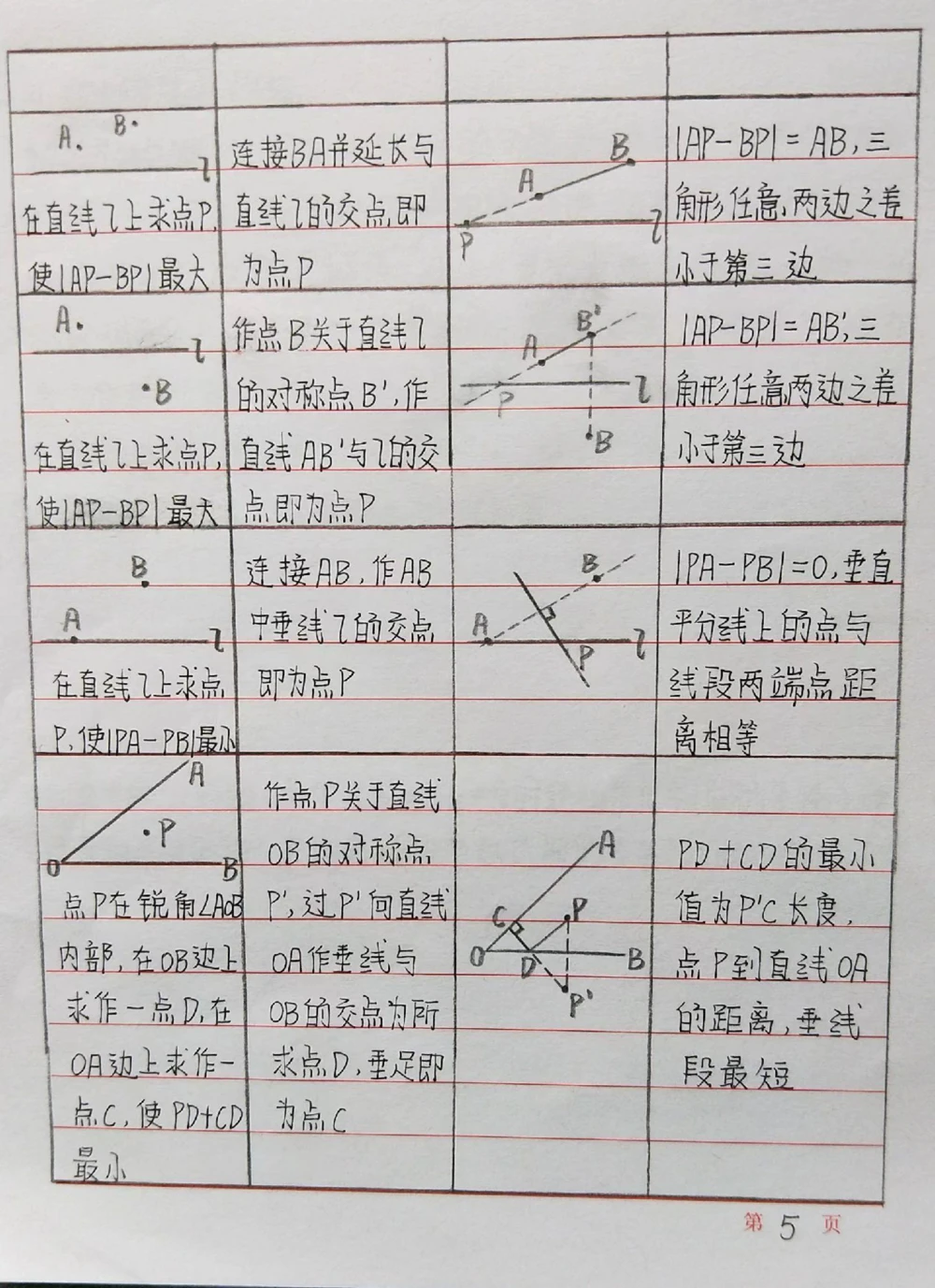 初中数学添辅助线的一些方法，记下来！#初中数学#数学#手写笔记#每天学习一点点_中小学精品资料(高清可打印)_初中大全集高清资料整理版