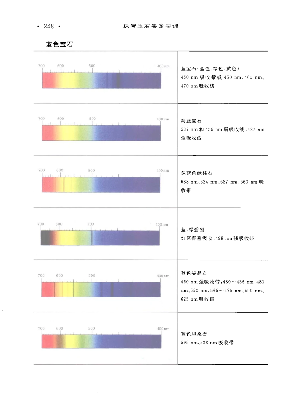 0269珠宝玉石鉴定实训_X018-玉石珠宝鉴定教程最新合集_5、玉石鉴定专题全套课程_玉石电子书_玉石电子书