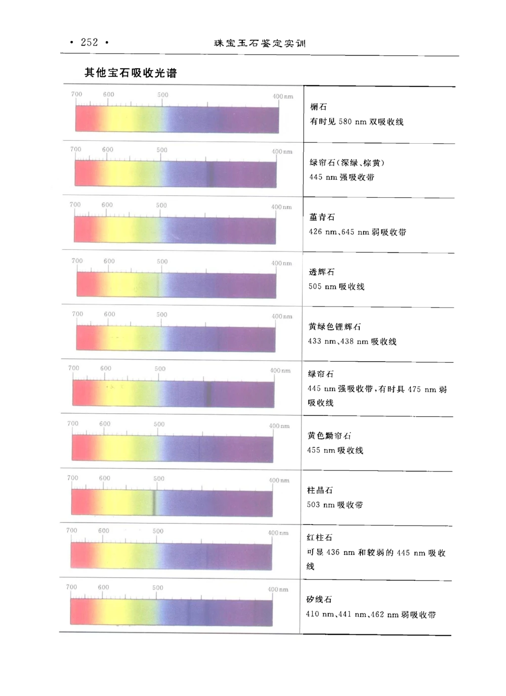 0269珠宝玉石鉴定实训_X018-玉石珠宝鉴定教程最新合集_5、玉石鉴定专题全套课程_玉石电子书_玉石电子书