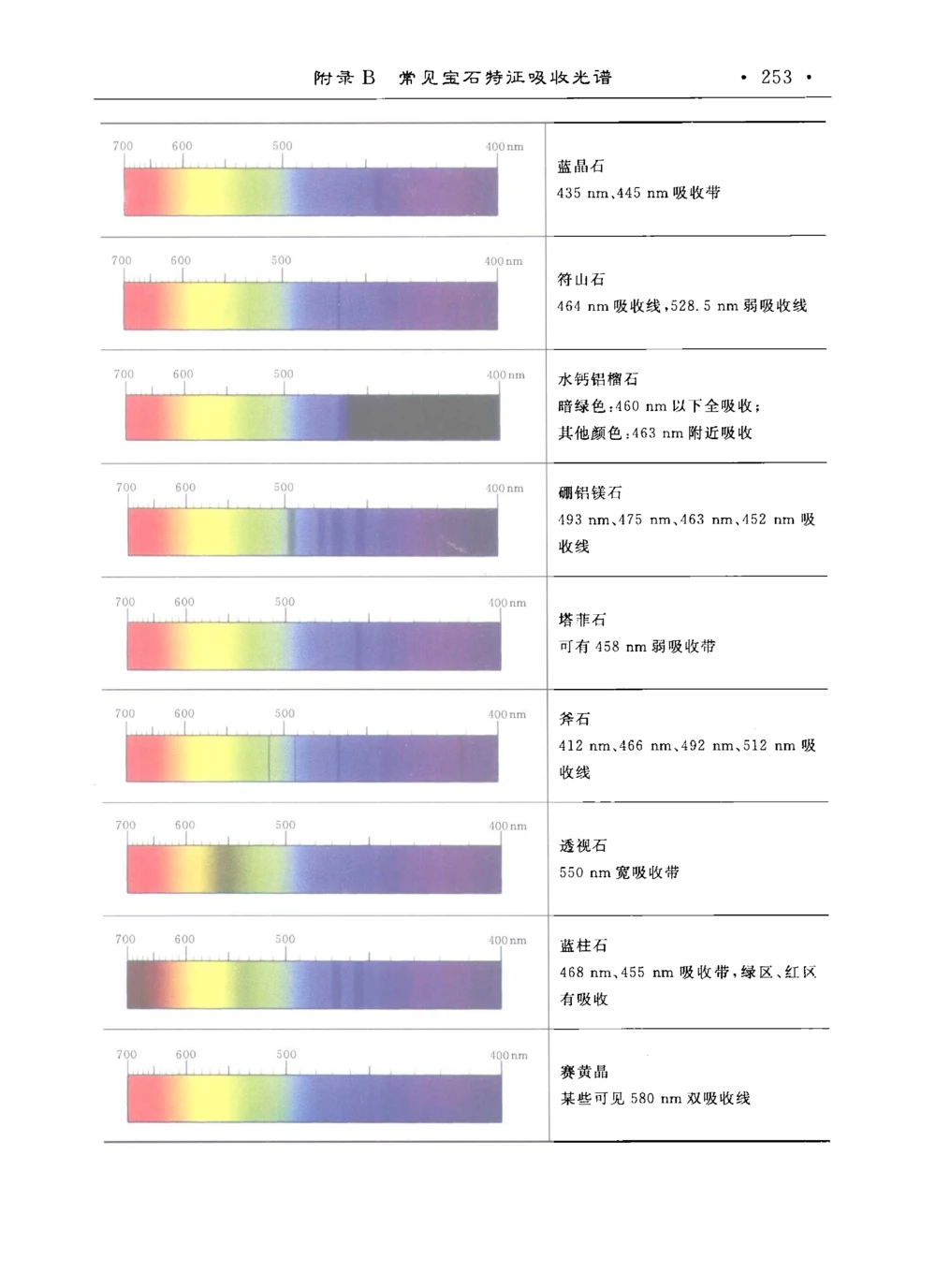 0269珠宝玉石鉴定实训_X018-玉石珠宝鉴定教程最新合集_5、玉石鉴定专题全套课程_玉石电子书_玉石电子书