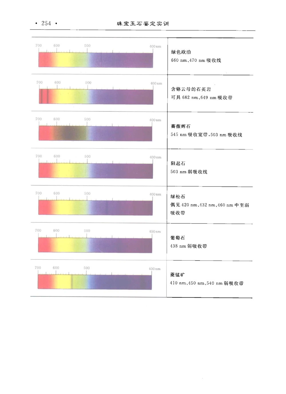 0269珠宝玉石鉴定实训_X018-玉石珠宝鉴定教程最新合集_5、玉石鉴定专题全套课程_玉石电子书_玉石电子书