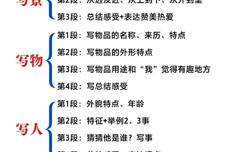 小学语文作文万能公式-轻松写出高分作文！_2025抖音最火小学全科全年级资料大全集超完整版_小学作文VIP资源禁止外传