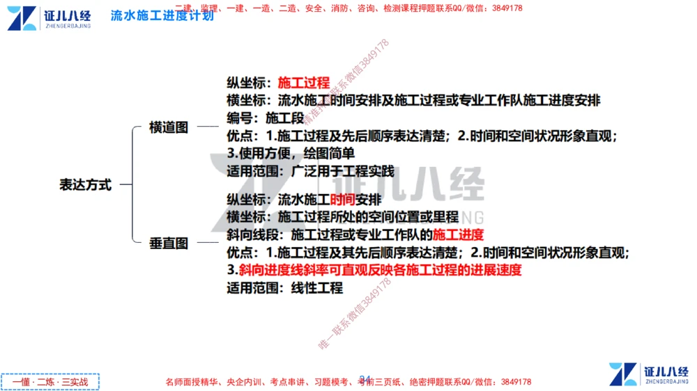 (8)--一建管理点题映射4-答案版-讲义_2026年一级建造师_2026年一建管理_2025年一建管理SVIP_03-习题精析✿实战特训✿模考通关_54-管理《点题映射班》杨建国ZBJ
