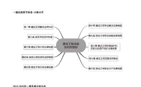01-前言_2026年一建法规_2025年一建法规SVIP_02-基础精讲✿高端面授✿深度强化_10-法规《天一精讲班》王欣、王竹梅KL_王竹梅_讲义