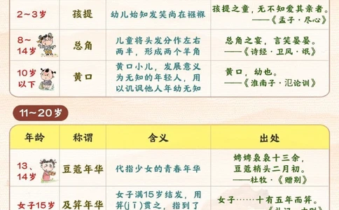 古人对年龄的雅称有多美-讲给孩子听_2025抖音最火小学全科全年级资料大全集超完整版_小学语文VIP资源禁止外传