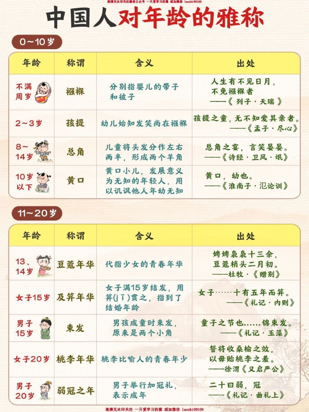 古人对年龄的雅称有多美-讲给孩子听_2025抖音最火小学全科全年级资料大全集超完整版_小学语文VIP资源禁止外传