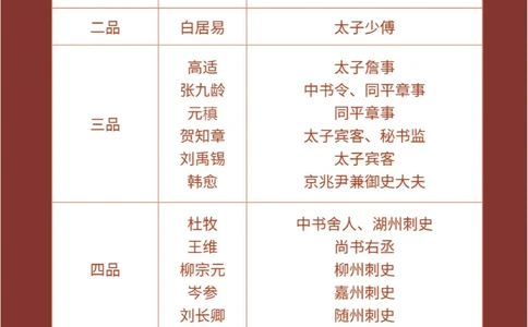 你不知道的《长安三万里》诗人官位排名_中小学精品资料(高清可打印)_常识知识大全集140份高清资料整理版