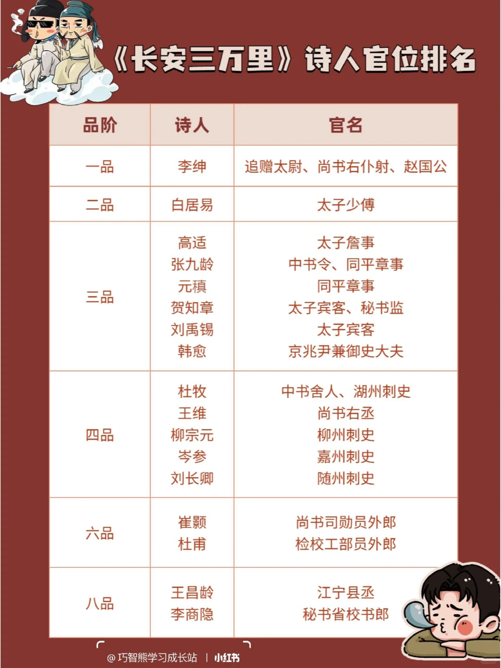 你不知道的《长安三万里》诗人官位排名_中小学精品资料(高清可打印)_常识知识大全集140份高清资料整理版