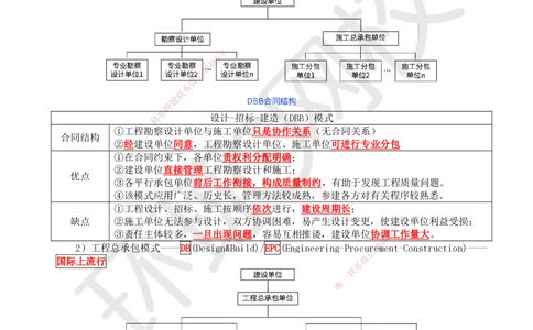 03.第3讲-11工程承包模式_2026年一级建造师_2026年一建管理_2025年一建管理SVIP_02-基础精讲✿高端面授✿深度强化_25-管理《考点精讲班》张君、郑春秋HQ_张君