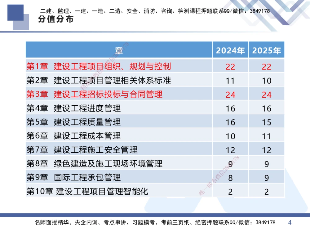 01.2026王晓丹-核心考点速记1-管理_2026年一级建造师_2026年一建管理_2026年一建管理SVIP_2026一建管理SVIP_04-冲刺串讲✿考点强化✿小灶集训_讲义