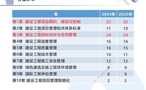 01.2026王晓丹-核心考点速记1-管理_2026年一级建造师_2026年一建管理_2026年一建管理SVIP_2026一建管理SVIP_04-冲刺串讲✿考点强化✿小灶集训_讲义