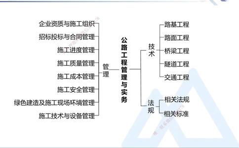 03.2025卢小东-核心考点速记-公路实务3_2026年一级建造师_2026年一建公路_2025年一建公路SVIP_02-基础精讲✿高端面授✿深度强化_26-公路《核心考点速记》卢小东HX_讲义