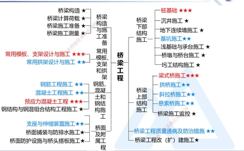 03.2025寇伟-考点专项突破-公路实务3_2026年一级建造师_2026年一建公路_2025年一建公路SVIP_02-基础精讲✿高端面授✿深度强化_36-公路《考点专项突破》寇伟HX_讲义