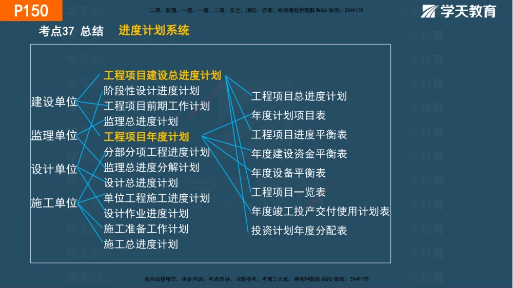 05.2025年一建《管理》直播带学--第4章彩色观看版_2026年一级建造师_2026年一建管理_2025年一建管理SVIP_02-基础精讲✿高端面授✿深度强化_34-管理《直播带学班》陈晨XT