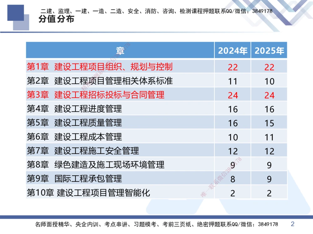 02.2026王晓丹-恒考点精析（赢跑课）-管理2_2026年一级建造师_2026年一建管理_2026年一建管理SVIP_2026一建管理SVIP_02-基础精讲✿高端面授✿深度强化_讲义