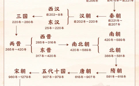 顺口溜-思维导图，巧记历史朝代表_2025抖音最火小学全科全年级资料大全集超完整版_小学常识VIP资源禁止外传