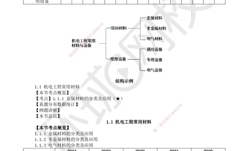 01.第1讲-11金属材料的分类及应用_2026年一级建造师_2026年一建机电_2025年一建机电SVIP_02-基础精讲✿高端面授✿深度强化_26-机电《考点精讲班》苏婷HQ
