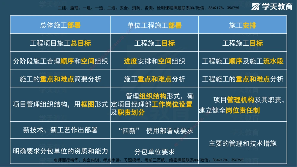 05.2025年一建《管理》模考测评（二）讲义_2026年一级建造师_2026年一建管理_2025年一建管理SVIP_03-习题精析✿实战特训✿模考通关_35-管理《模考测评班》梁鸿飞XT_--配套讲义--