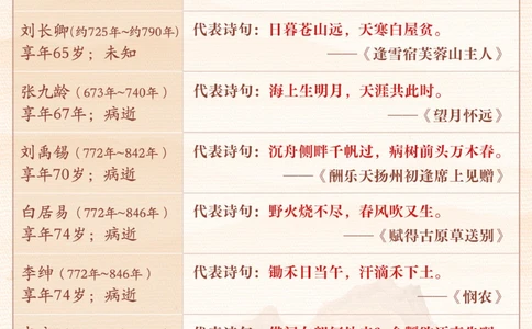 长安三万里-你知道唐代诗人最长寿的是谁吗_2025抖音最火小学全科全年级资料大全集超完整版_小学语文VIP资源禁止外传