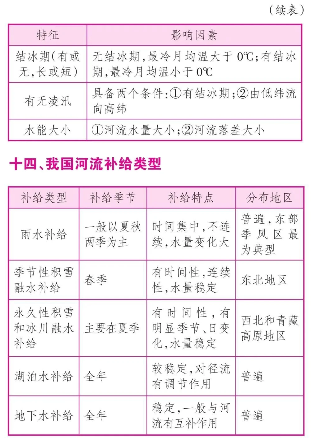 高中地理这样分类就真的太好背了#知识点总结#高中地理#每天学习一点点_中小学精品资料(高清可打印)_初中大全集高清资料整理版