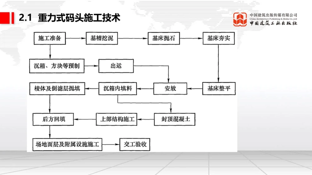 05.12一建《港航》高频重难点专题突破公开课_2026年一级建造师_2026年一建港航_2025年一建港航SVIP_02-基础精讲✿高端面授✿深度强化_02-港航《前期全套课》名师JGS_讲义