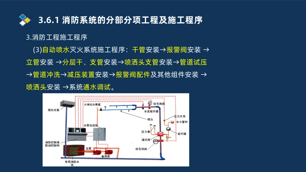 009-2025一建机电i冲刺串讲电梯工程安装技术_2026年一级建造师_2026年一建机电_2025年一建机电SVIP_04-冲刺串讲✿考点强化✿小灶集训_32-机电《冲刺串讲班》刘忠海SMR_讲义